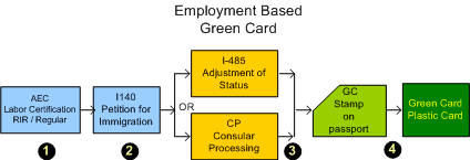 Employment Based Green Card Get Green Card Through Employment Path2USA Employment Based Green Card Get Green Card Through Employment Path2USA
