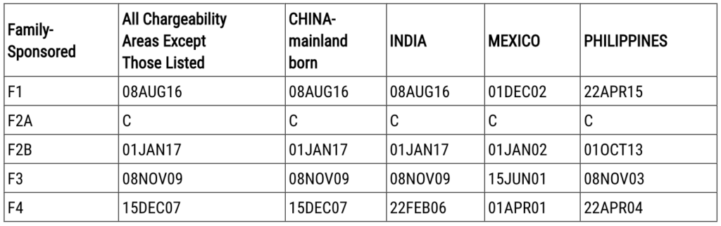 April 2023 Visa Bulletin: Retrogression in Family & EB Categories 2 April 2023 Visa Bulletin: Retrogression in Family & EB Categories